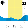 Oxford tide chart for Friday, September 22, 2023