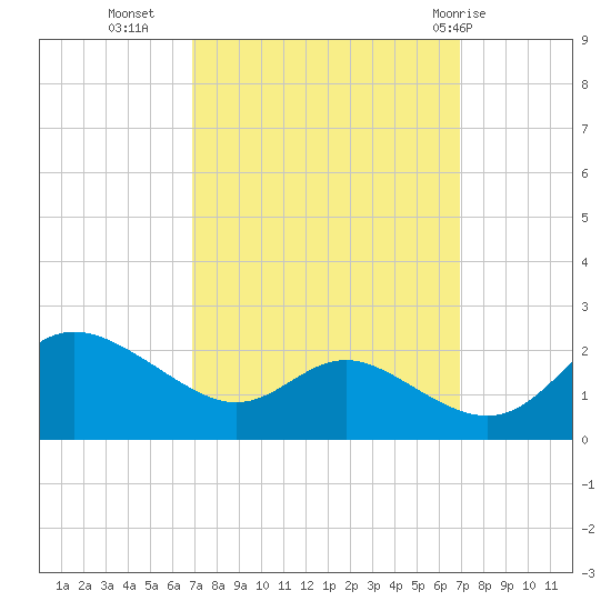 Oxford tide chart for Tuesday, September 26, 2023
