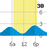 Oxford tide chart for Saturday, September 30, 2023