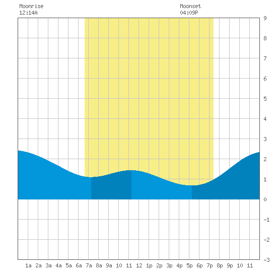 Oxford tide chart for Friday, September 8, 2023