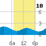 Oxford tide chart for Tuesday, October 10, 2023