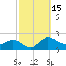 Oxford tide chart for Sunday, October 15, 2023