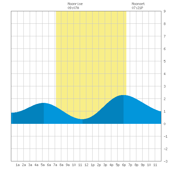 Oxford tide chart for Monday, October 16, 2023