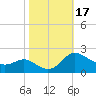 Oxford tide chart for Tuesday, October 17, 2023