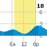 Oxford tide chart for Wednesday, October 18, 2023