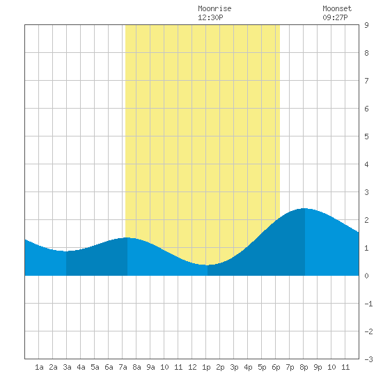 Oxford tide chart for Thursday, October 19, 2023