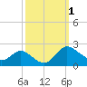 Oxford tide chart for Sunday, October 1, 2023