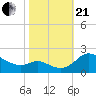 Oxford tide chart for Saturday, October 21, 2023