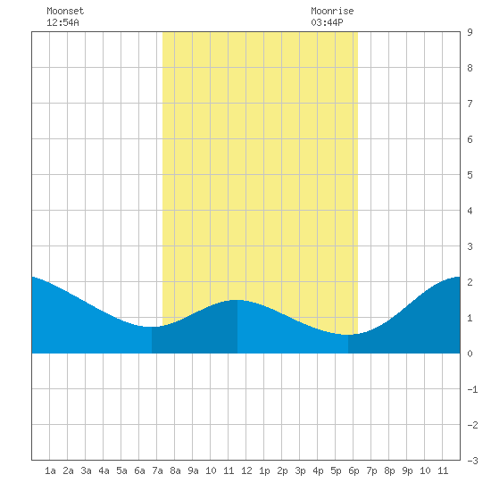 Oxford tide chart for Monday, October 23, 2023