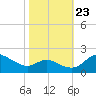Oxford tide chart for Monday, October 23, 2023