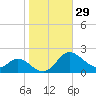 Oxford tide chart for Sunday, October 29, 2023