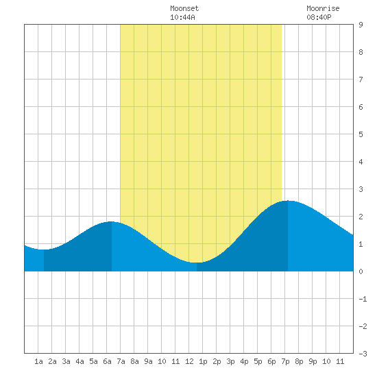 Oxford tide chart for Monday, October 2, 2023