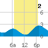 Oxford tide chart for Monday, October 2, 2023