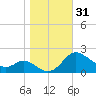 Oxford tide chart for Tuesday, October 31, 2023