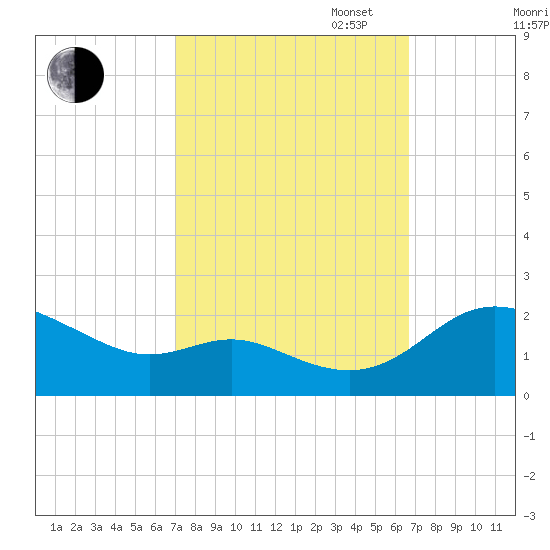 Oxford tide chart for Friday, October 6, 2023