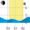Oxford tide chart for Friday, October 6, 2023