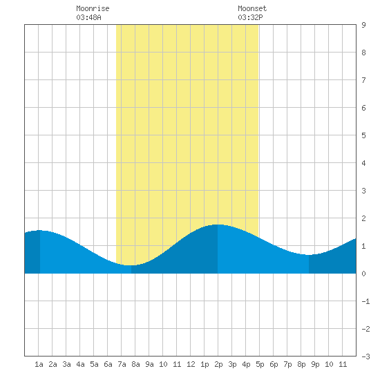 Oxford tide chart for Friday, November 10, 2023