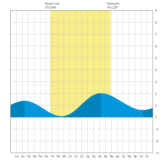 Oxford tide chart for Sunday, November 12, 2023