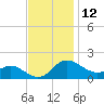 Oxford tide chart for Sunday, November 12, 2023