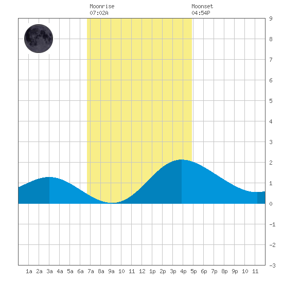 Oxford tide chart for Monday, November 13, 2023