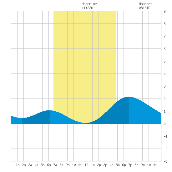 Oxford tide chart for Friday, November 17, 2023