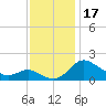Oxford tide chart for Friday, November 17, 2023