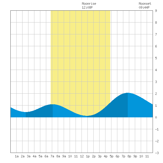 Oxford tide chart for Saturday, November 18, 2023