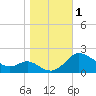 Oxford tide chart for Wednesday, November 1, 2023