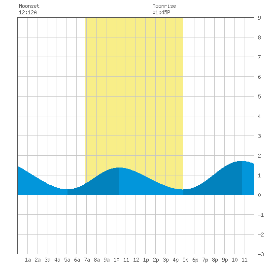 Oxford tide chart for Tuesday, November 21, 2023