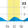Oxford tide chart for Thursday, November 23, 2023
