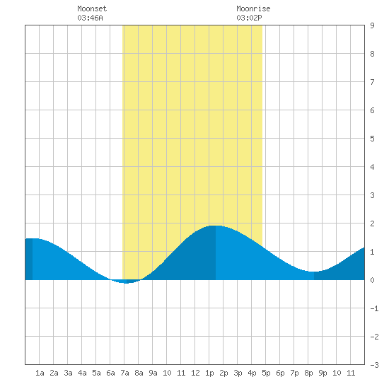 Oxford tide chart for Friday, November 24, 2023