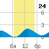 Oxford tide chart for Friday, November 24, 2023