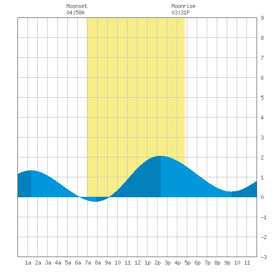 Oxford tide chart for Saturday, November 25, 2023