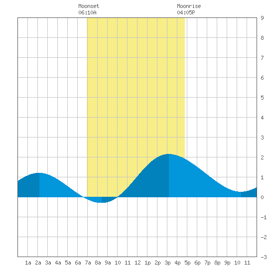 Oxford tide chart for Sunday, November 26, 2023