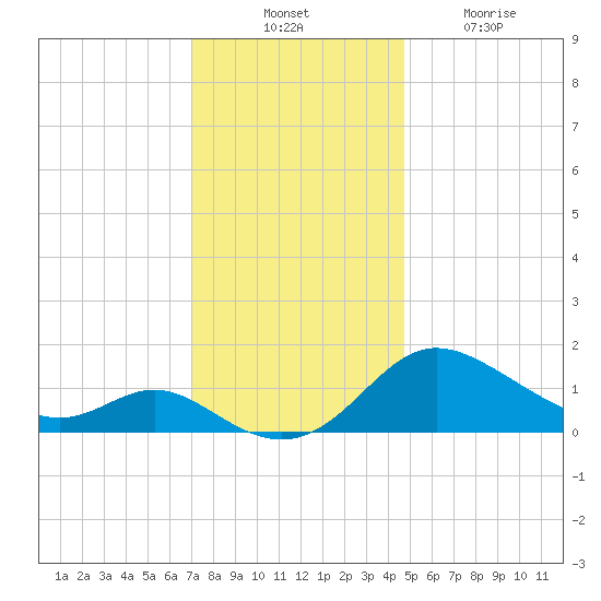 Oxford tide chart for Thursday, November 30, 2023