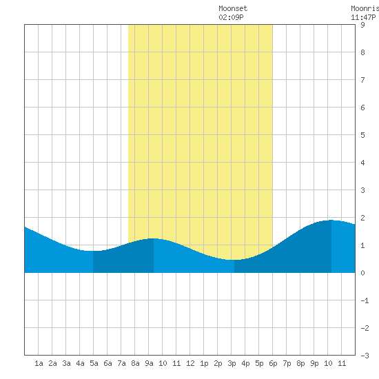 Oxford tide chart for Saturday, November 4, 2023