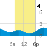 Oxford tide chart for Saturday, November 4, 2023