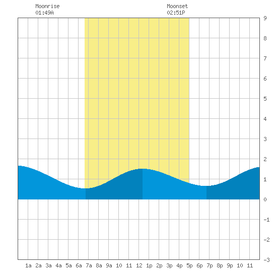 Oxford tide chart for Wednesday, November 8, 2023