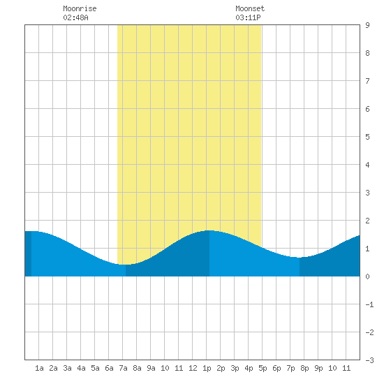 Oxford tide chart for Thursday, November 9, 2023