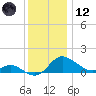 Oxford tide chart for Tuesday, December 12, 2023