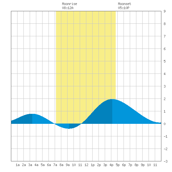 Oxford tide chart for Wednesday, December 13, 2023