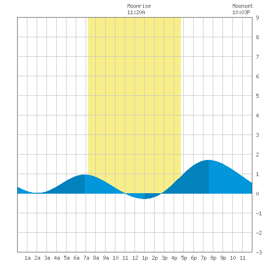 Oxford tide chart for Sunday, December 17, 2023