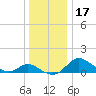 Oxford tide chart for Sunday, December 17, 2023
