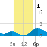 Oxford tide chart for Friday, December 1, 2023