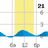 Oxford tide chart for Thursday, December 21, 2023