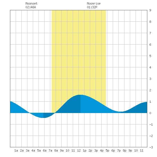Oxford tide chart for Friday, December 22, 2023