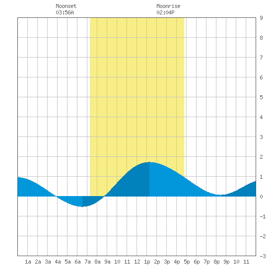 Oxford tide chart for Saturday, December 23, 2023