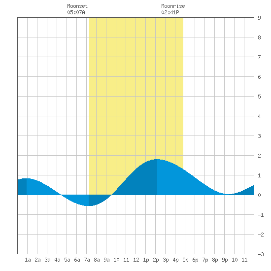 Oxford tide chart for Sunday, December 24, 2023