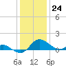 Oxford tide chart for Sunday, December 24, 2023