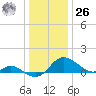Oxford tide chart for Tuesday, December 26, 2023